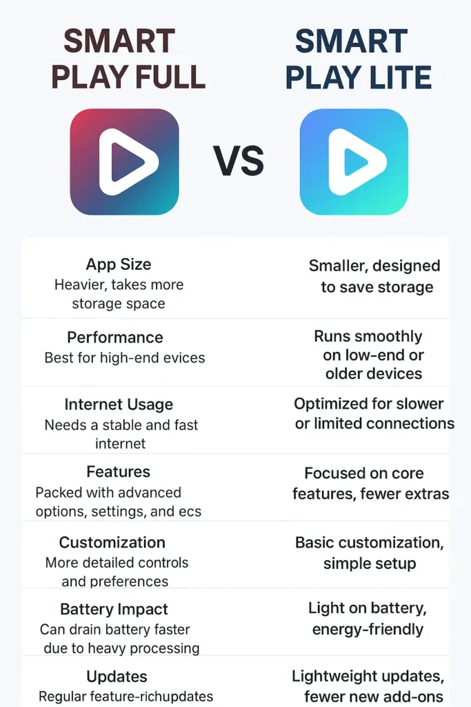 Smart Play APK Full vs Lite Version